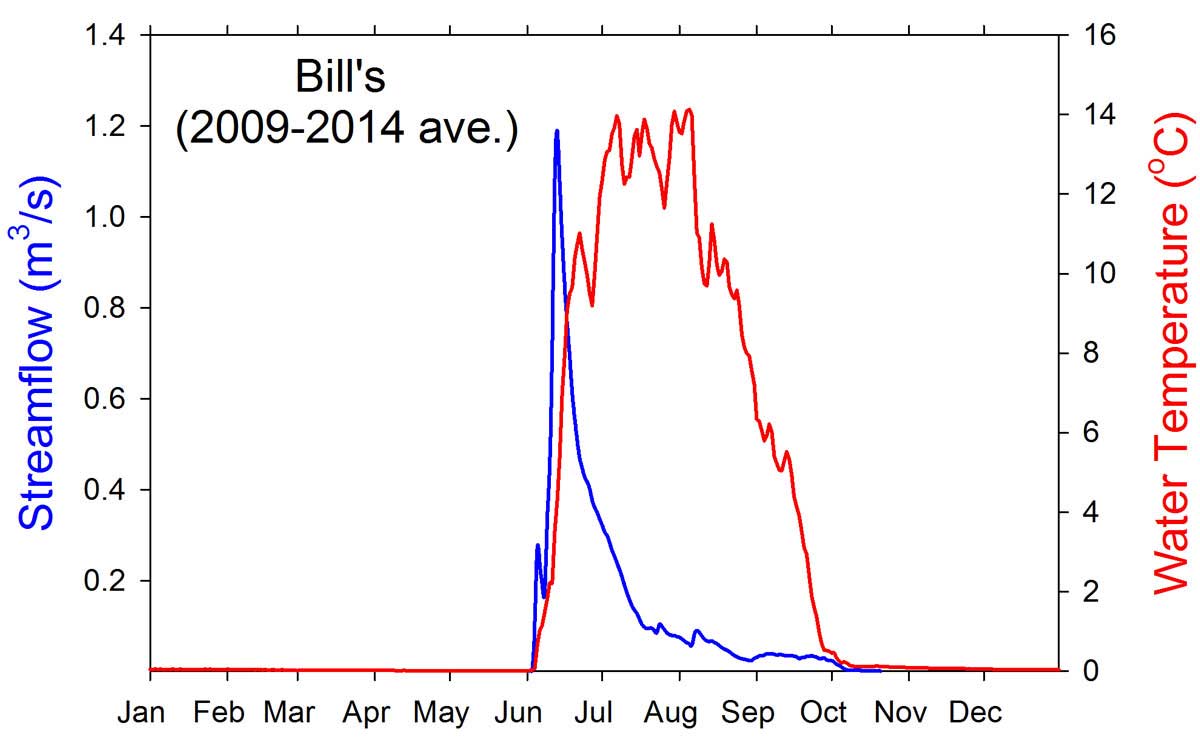 Bill's Creek Plot