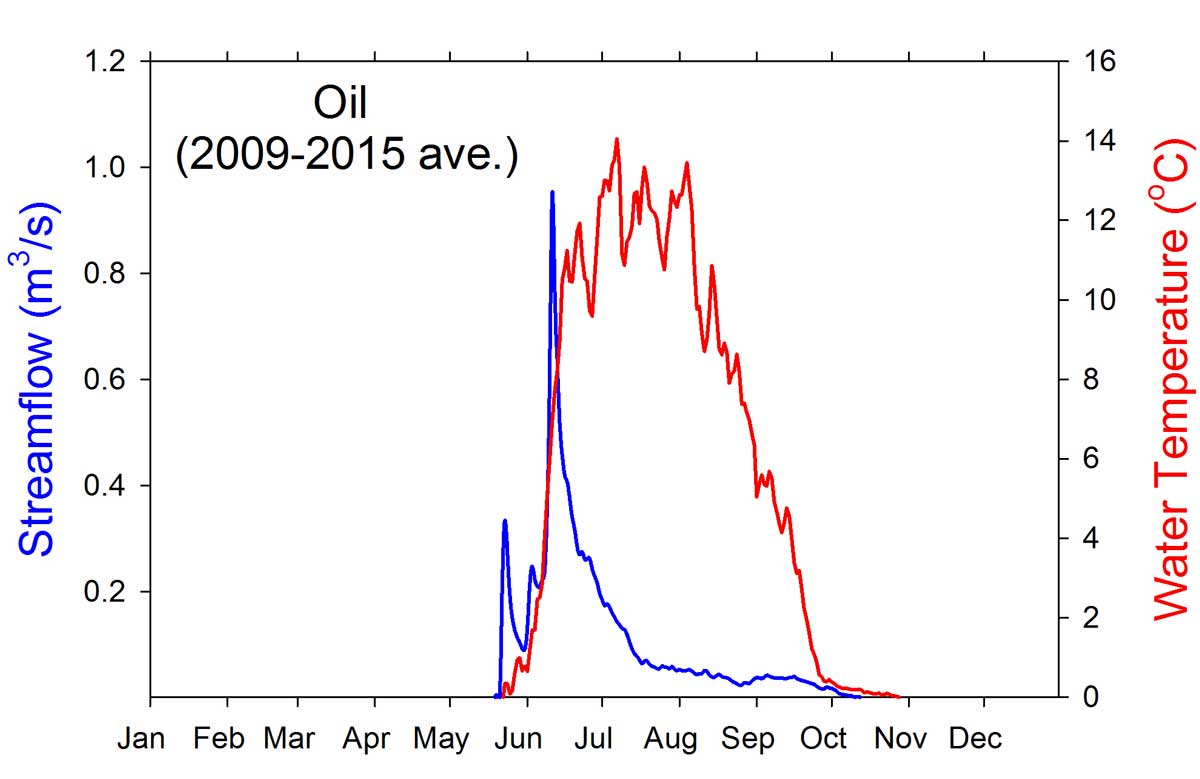 Oil Creek plot