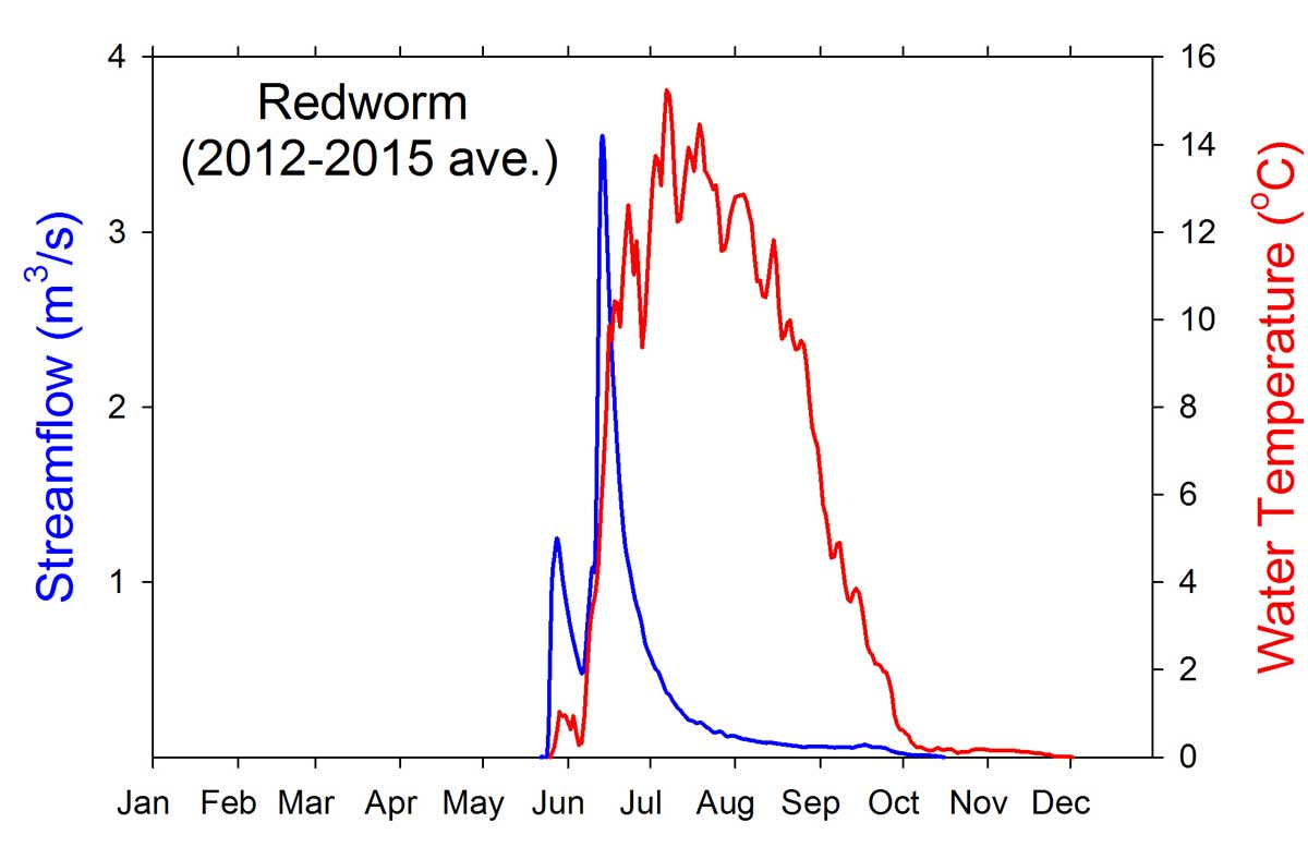 Redworm Creek Plot